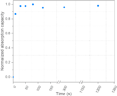 Oil Mass Absorption For Different Contact Times Of - Diagram (595x456), Png Download