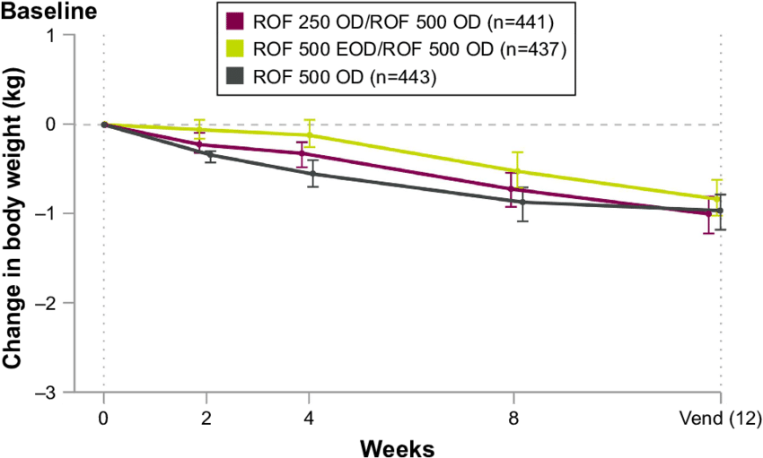 Mean Change In Body Weight Notes Measurements - Body Mass Index (850x522), Png Download