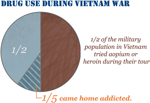 Drug Use During Vietnam War (513x369), Png Download