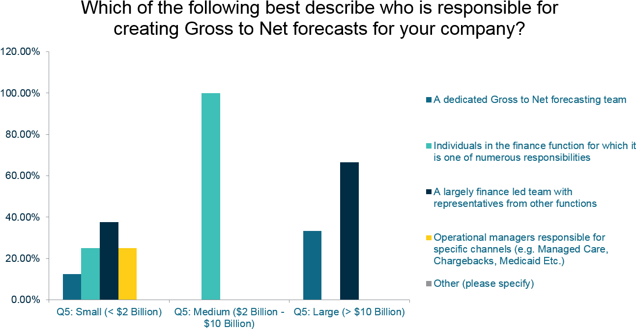 4) If You Have A Dedicated Gross To Net Forecasting - Diagram (1328x707), Png Download