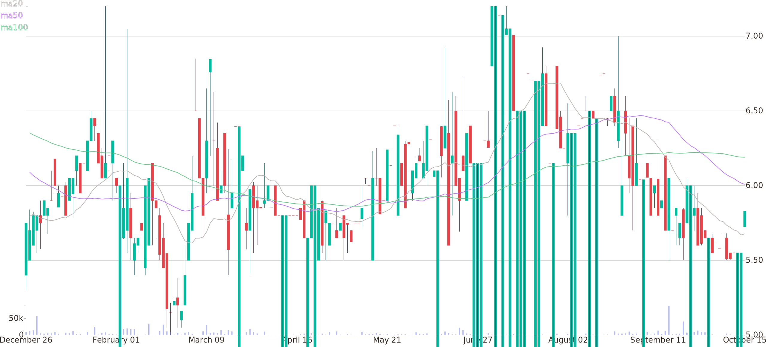 Daily Candlestick Chart Of Conifer Holdings Up To Monday, - Diagram (2600x1160), Png Download