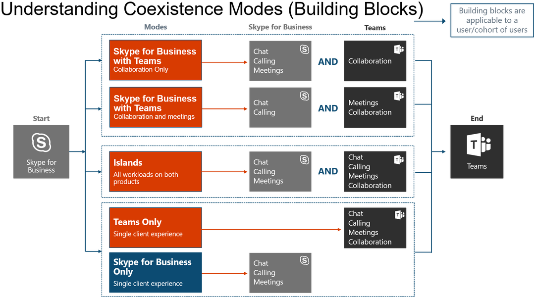 Its Worthwhile Noting That These Coexistence Modes - Microsoft Teams (1100x617), Png Download