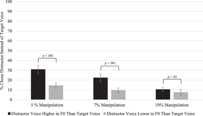 Mean Percentage Of Errors Made For F0 - Diagram (850x488), Png Download