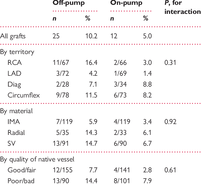 Percentage Of Occluded Grafts According To Grafted - Number (666x613), Png Download
