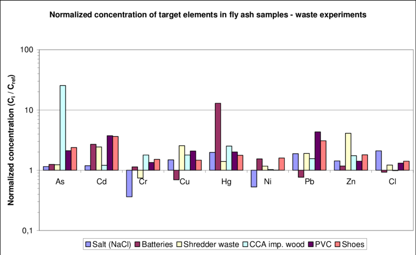 Concentration Of Target Elements In Fly Ash Samples - Diagram (850x522), Png Download