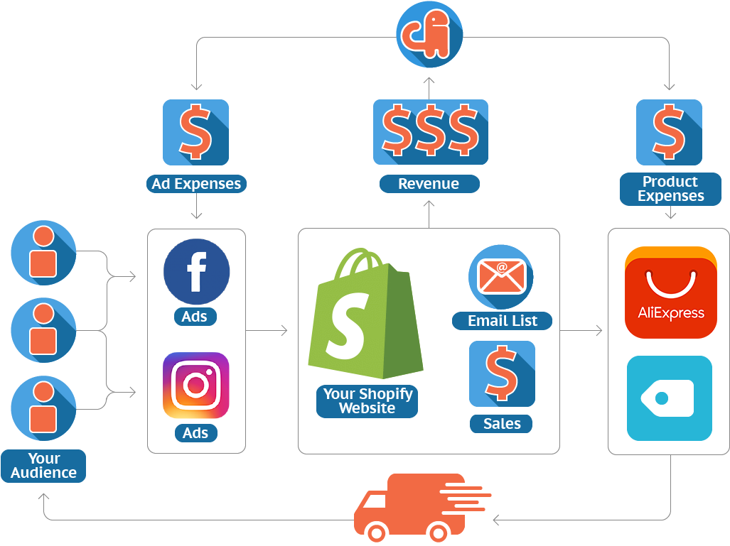 Business Model - Facebook (1045x769), Png Download