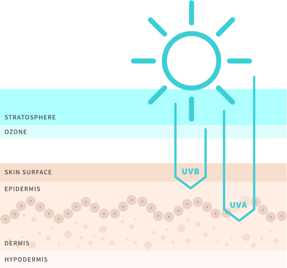 Sun Care Image - Simple Sun Vector (996x928), Png Download
