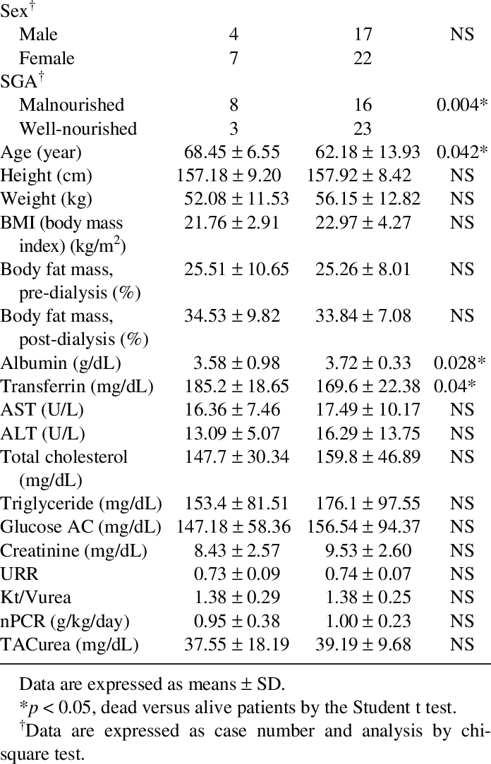 Clinical Mortality Profiles Of Hemodialysis Patients - Document (696x1083), Png Download