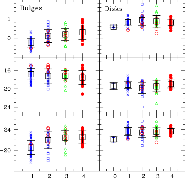 Bulge And Disk Structural Parameters Versus Bulge Shape - Fig4 (651x626), Png Download