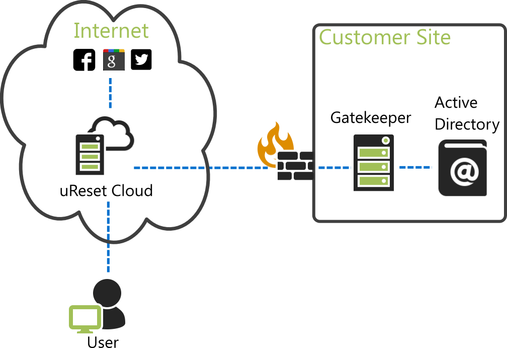 The Global Cloud Component Of Specops Ureset, The Ureset - Architecture (1008x691), Png Download