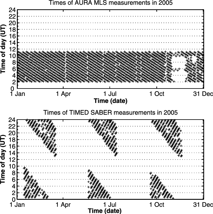 Typical Temporal Coverage Of The Aura Mls And Saber - Number (720x723), Png Download