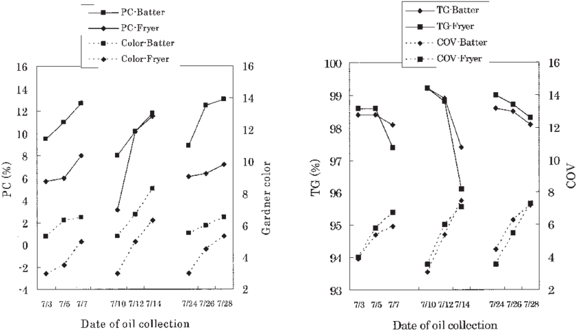 Chemical Properties Of Frying Oil In Batter Coatings - Chemical Properties Of Batter (850x491), Png Download