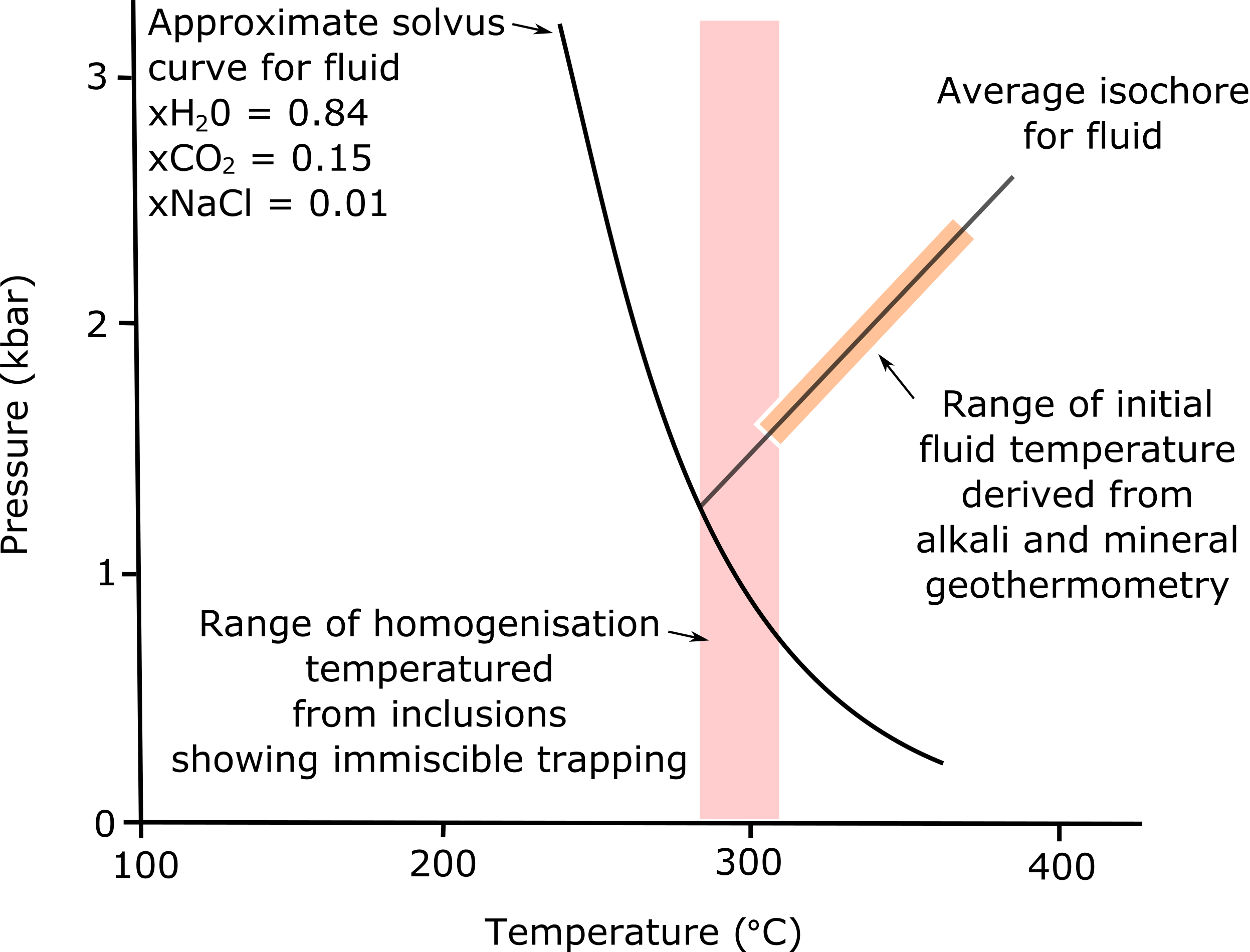 Isochore Construction For The Initial Composition Of - Diagram (2494x1900), Png Download