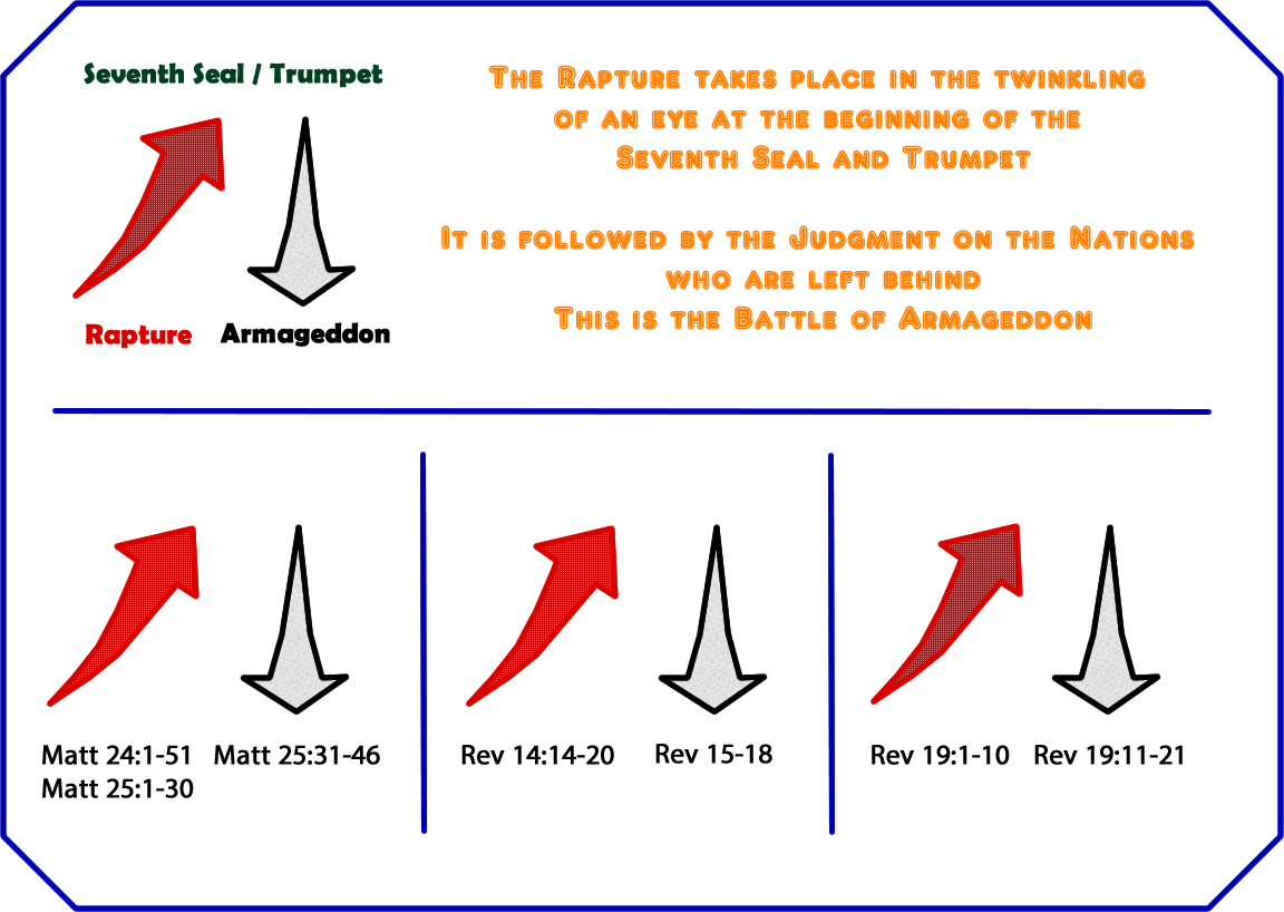 The Rapture Immediately Precedes The Battle Of Armageddon - Rapture (1152x818), Png Download