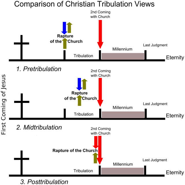 The Pre-tribulation Belief Which Holds That The Rapture - Comparison Of Christian Tribulation Views (640x640), Png Download