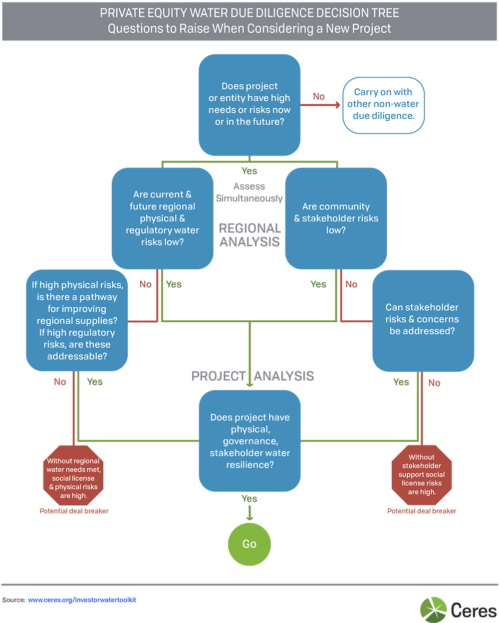Download Private Equity Due Diligence Decision Tree Diagram PNG Image with No Background