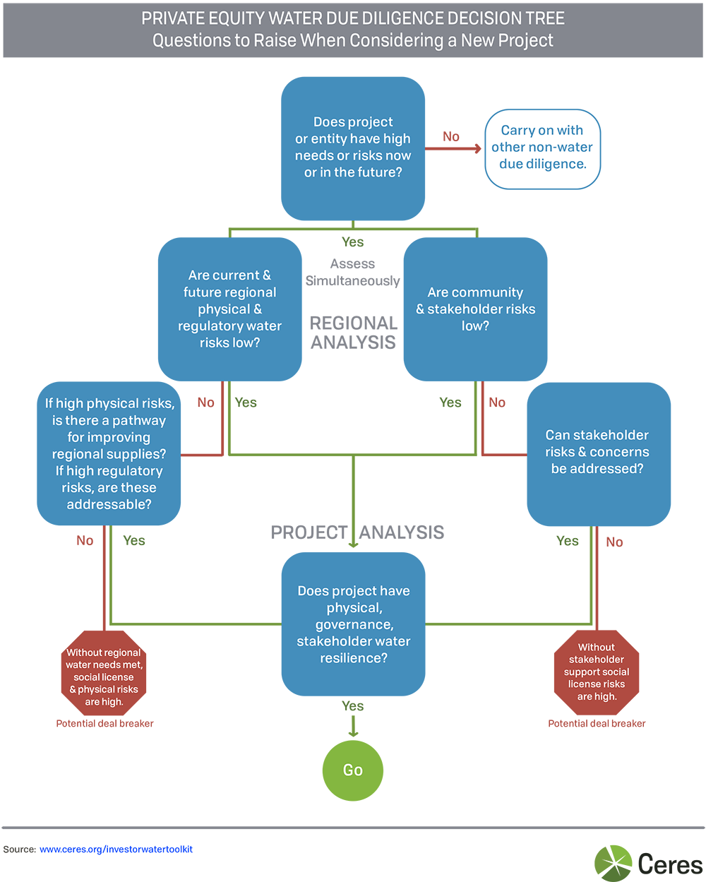 Private Equity Due Diligence Decision Tree - Diagram (1000x1249), Png Download