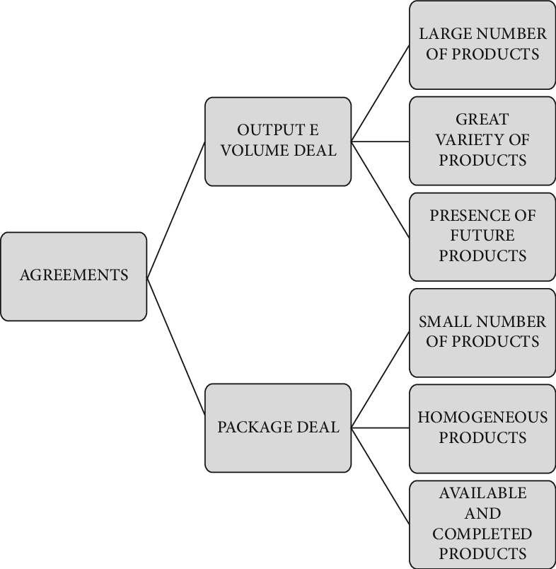 3 Output And Volume Deal Vs Package Deal - Diagram (786x804), Png Download