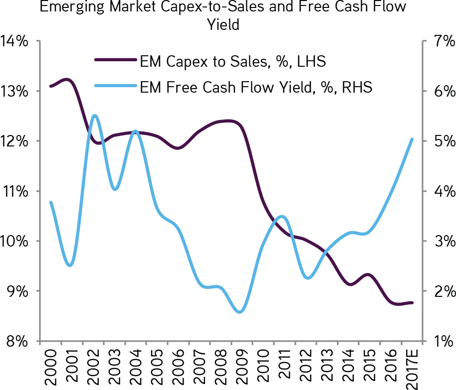 And Free Cash Flow Is Up Across Em - Diagram (914x783), Png Download