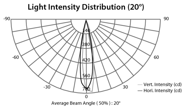 Technical Sheet - Showtec Spectral M400 Tour Led Par - Led Par-cans 43533 (600x600), Png Download