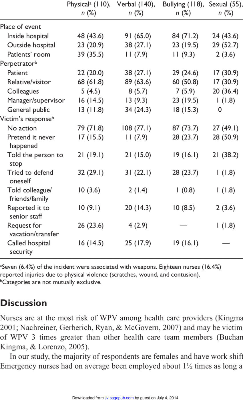 Place Of Violence, Perpetrator, And Response Of Victim - Document (850x1401), Png Download