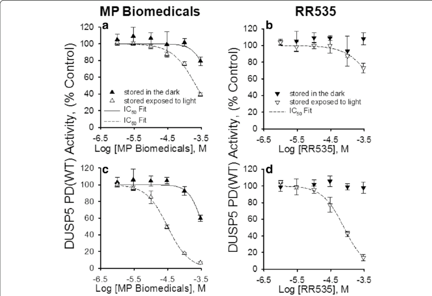Effect Of Light Exposure And Assay Reaction Time On - Diagram (850x583), Png Download