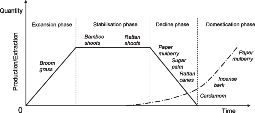 The Dynamics Of Extraction And Cultivation Of Major - Diagram (850x377), Png Download