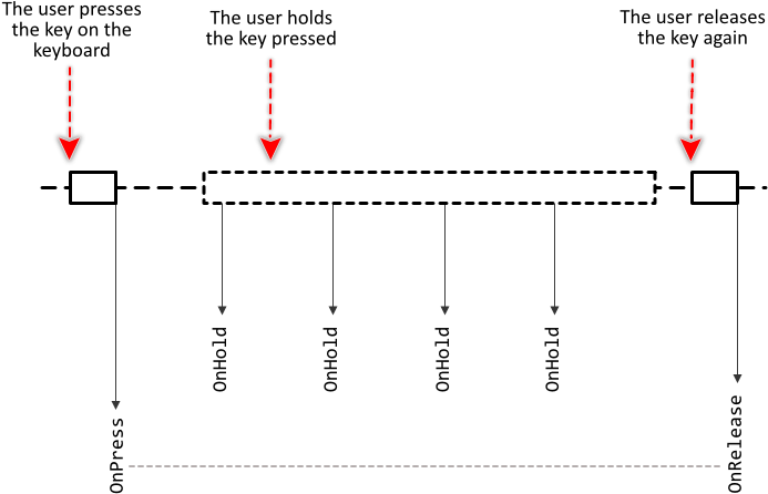The Period In Which Onhold Receives Signals Depends - Diagram (700x450), Png Download