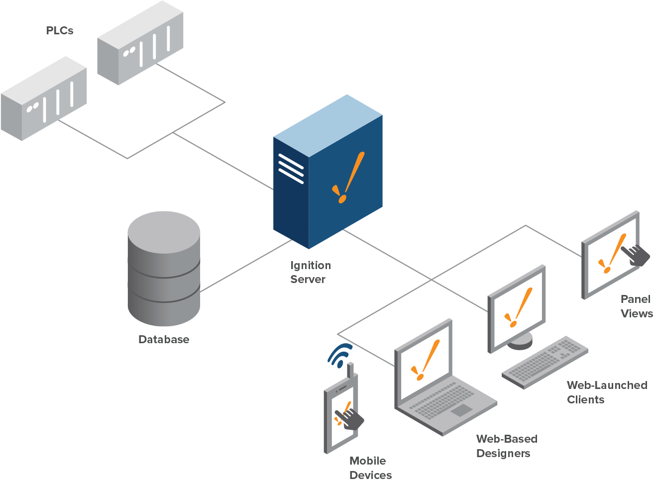 Stay On Top Of Your Business Objectives With A Full - Inductive Automation (1314x965), Png Download
