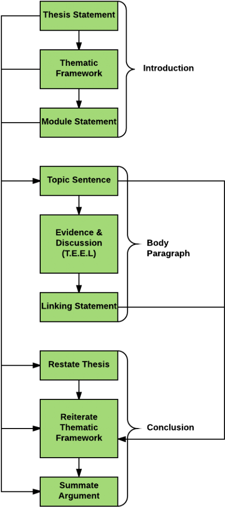 thematic essay structure