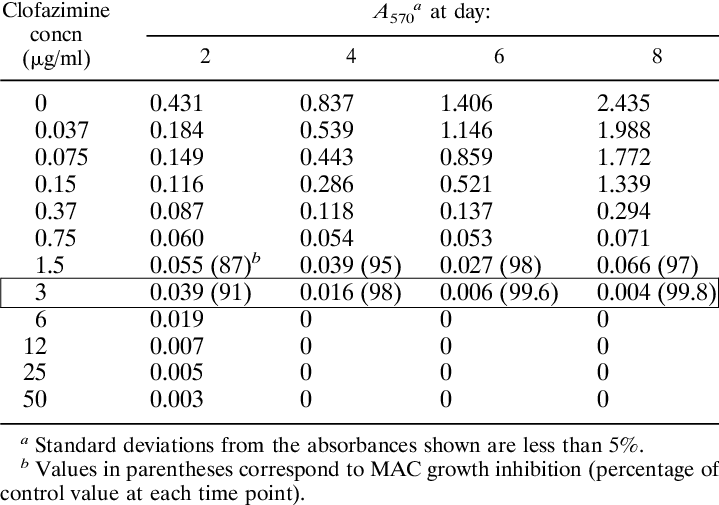 Determination Of Mic Of Clofazimine Against Mac - Number (719x505), Png Download