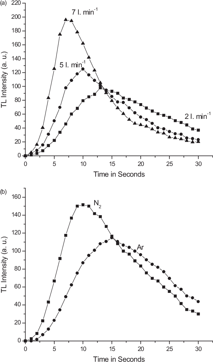 Experimental Glow Curves For Different Gas Flow Rates - Volumetric Flow Rate (717x1221), Png Download