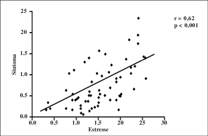 Correlação Entre Estresse E Sintomas Apresentados Pelos - Plot (707x465), Png Download
