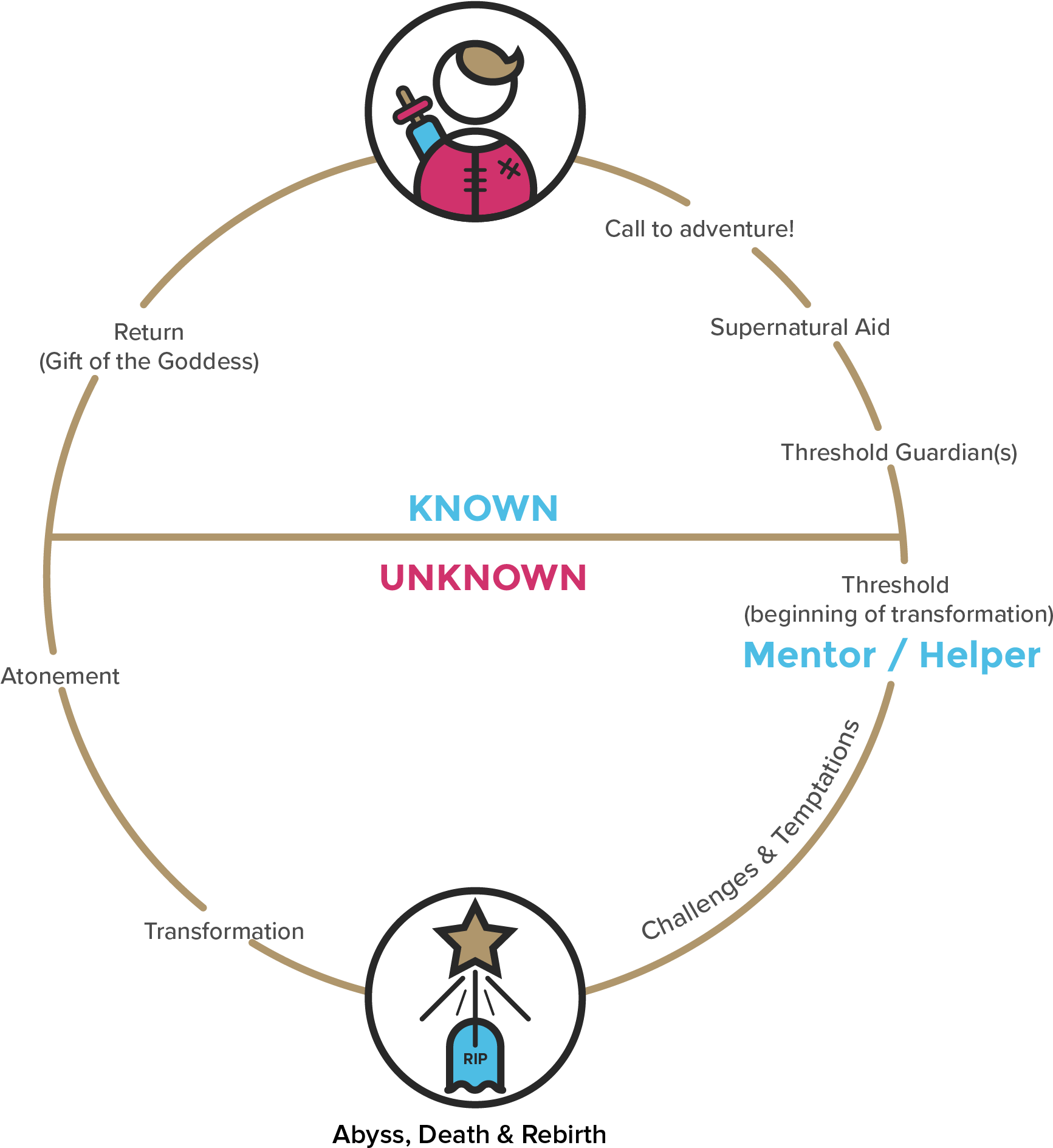 Hero's Journey Cycle (2000x2000), Png Download