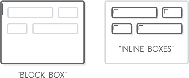 Comparison Of Block Boxes With Inline Boxes - Inline And Block Elements (828x384), Png Download