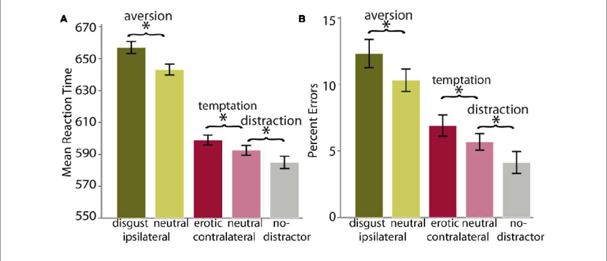 Mean Rts And (b) Percent Errors - Statistical Significance (850x366), Png Download