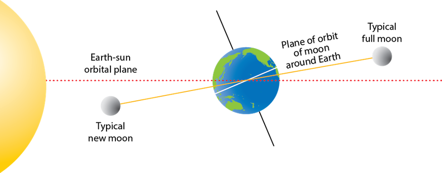 Ngss Disciplinary Core Ideas - Orbital Plane Of Earth And Moon (900x352), Png Download