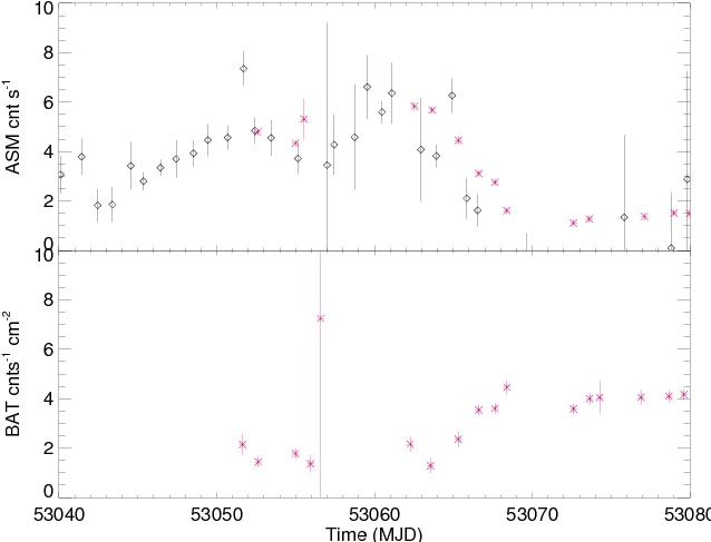 Example Of Soft And Hard Flux Anti Correlation During - Plot (648x504), Png Download