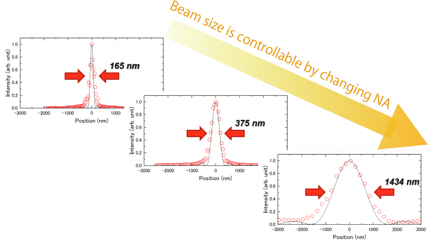 Beam Profiles Of The Formed X-ray Nanobeam - Diagram (1500x905), Png Download