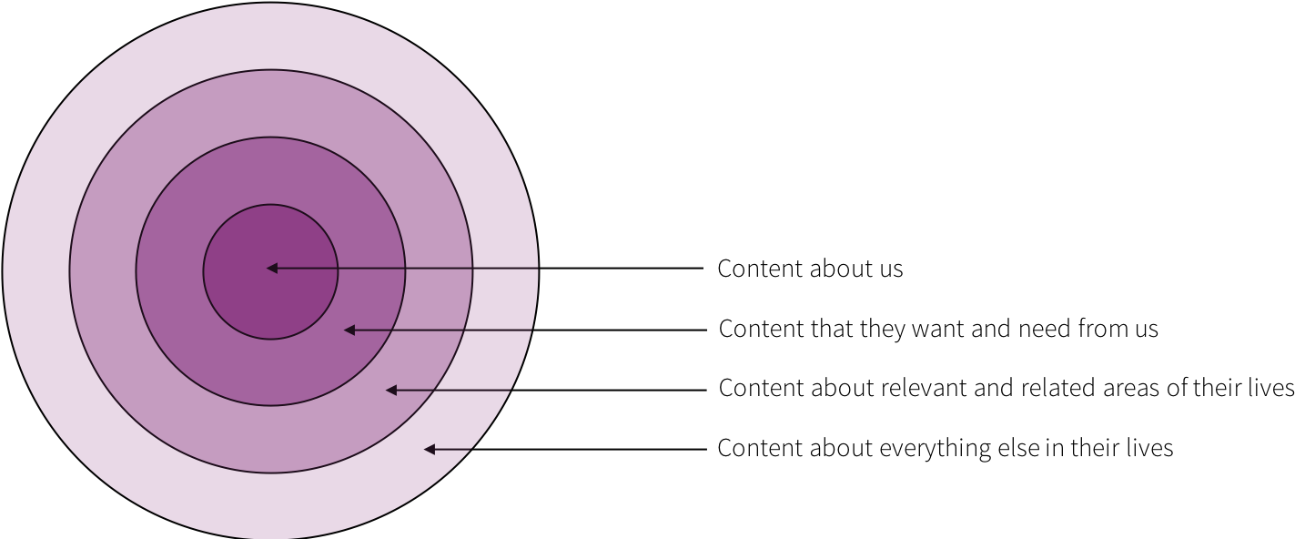 I've Developed A Model Of Thinking About Content That - Circle (1443x591), Png Download