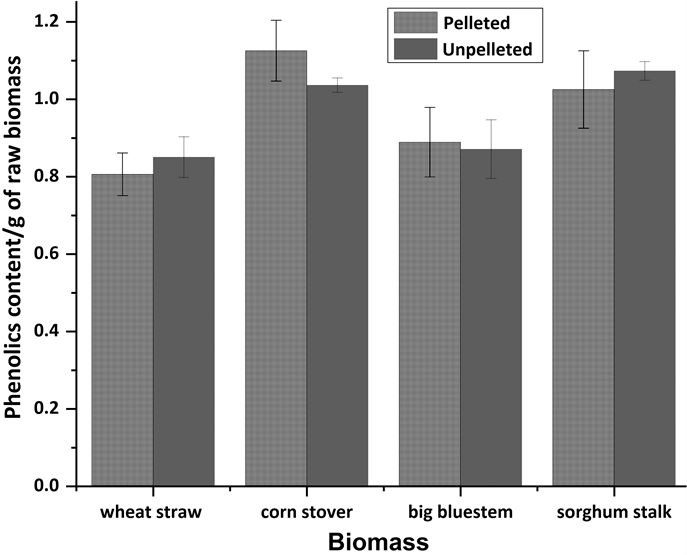 Comparison Of Phenolic Contents Of Alkali Pretreated - Biomass (903x554), Png Download