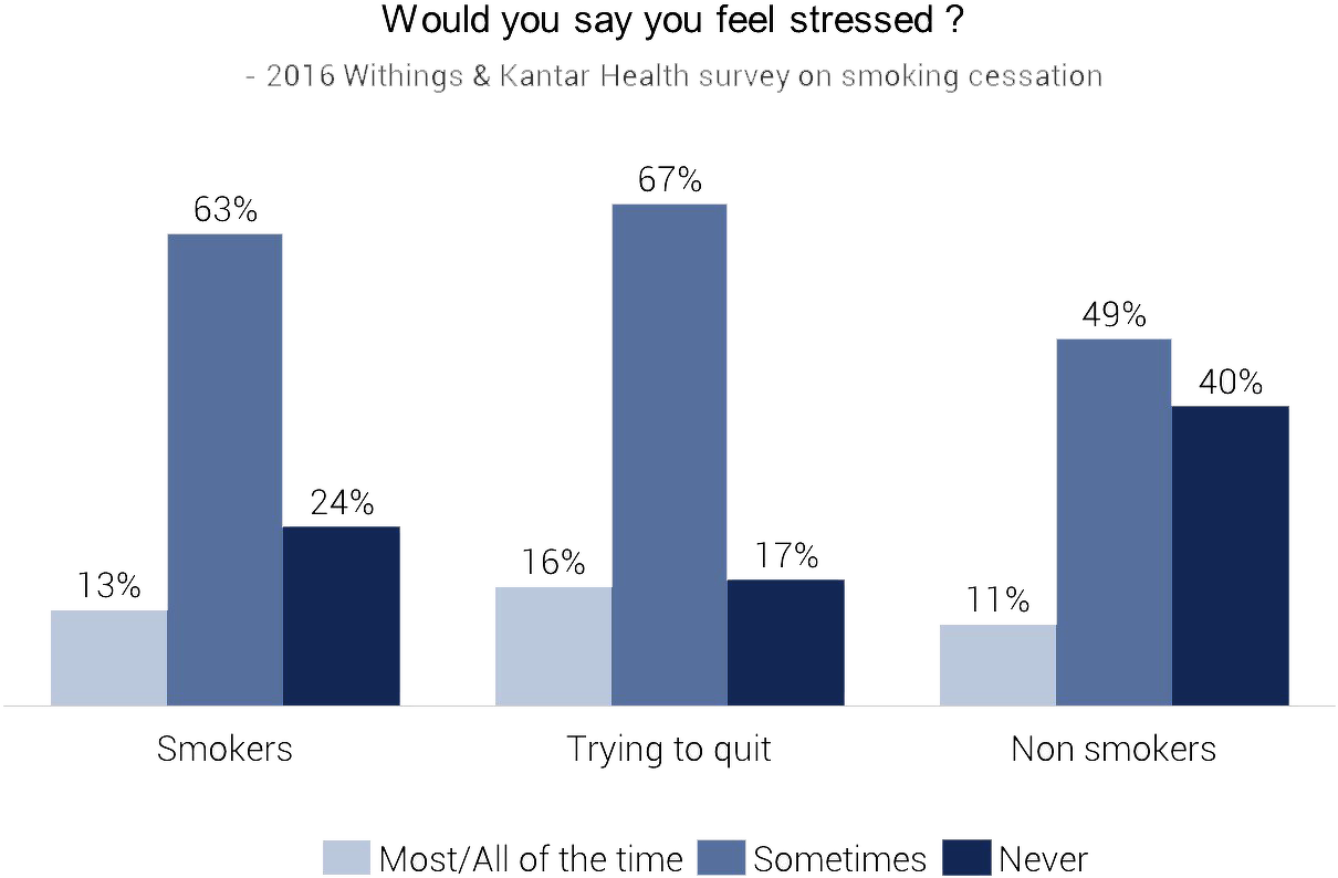 Those Trying To Quit Smoking Also Appear To Have Slightly - Smoking (1221x870), Png Download