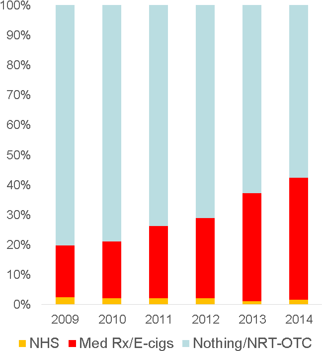 N=9783 Adults Who Smoke And Tried To Stop Or Who Stopped - Smoking Statistics 2015 (686x739), Png Download