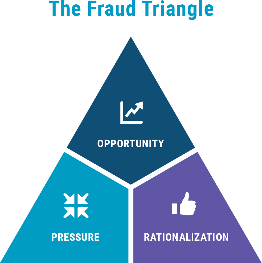 This Consistent Human Behavior Pattern Observed By - Fraud Triangle Transparent (838x840), Png Download