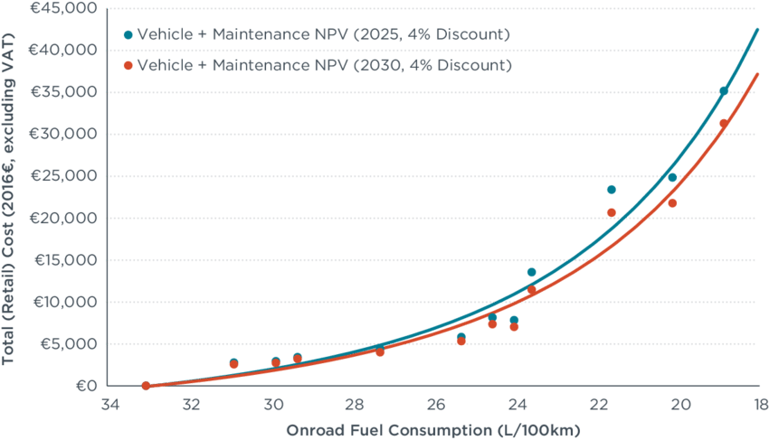 Summary Of Total Technology Package Costs Versus Tractor-trailer - Fuel (850x487), Png Download