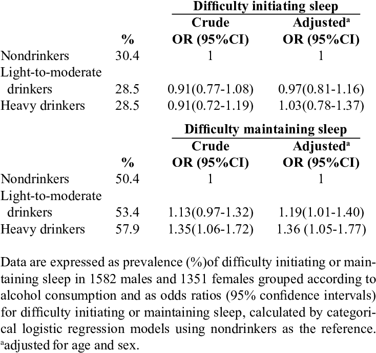 Relationship Between Alcohol Consumption And Diffi - Download (734x698), Png Download