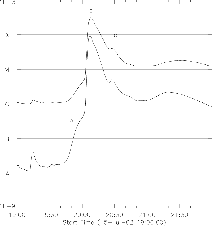 The Goes Light Curve For The 15 July Flare - Line Art (745x792), Png Download