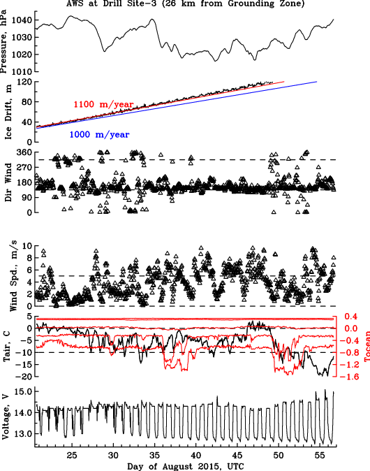 Ocean Weather Station Data From Aug - Ocean Weather Station (530x674), Png Download