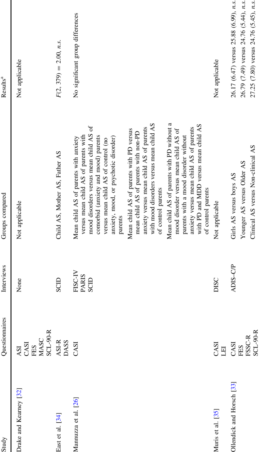 Assessments Employed And Group Comparisons Conducted - Document (850x1478), Png Download