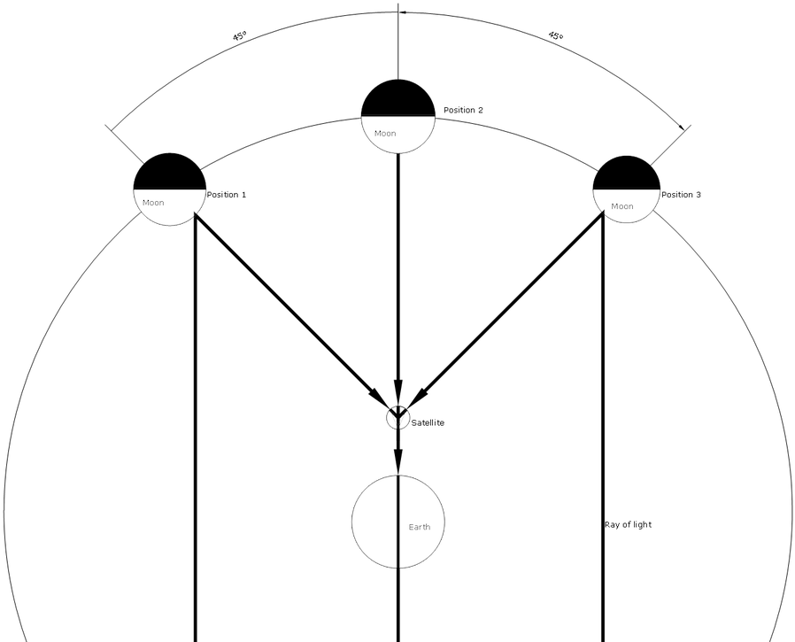 The Sun Sends Light Beams In All Directions, Some Of - Diagram (1100x777), Png Download